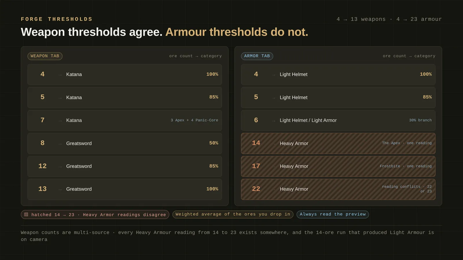 Loot To Forge Armor: Ore Count Thresholds, 4-23