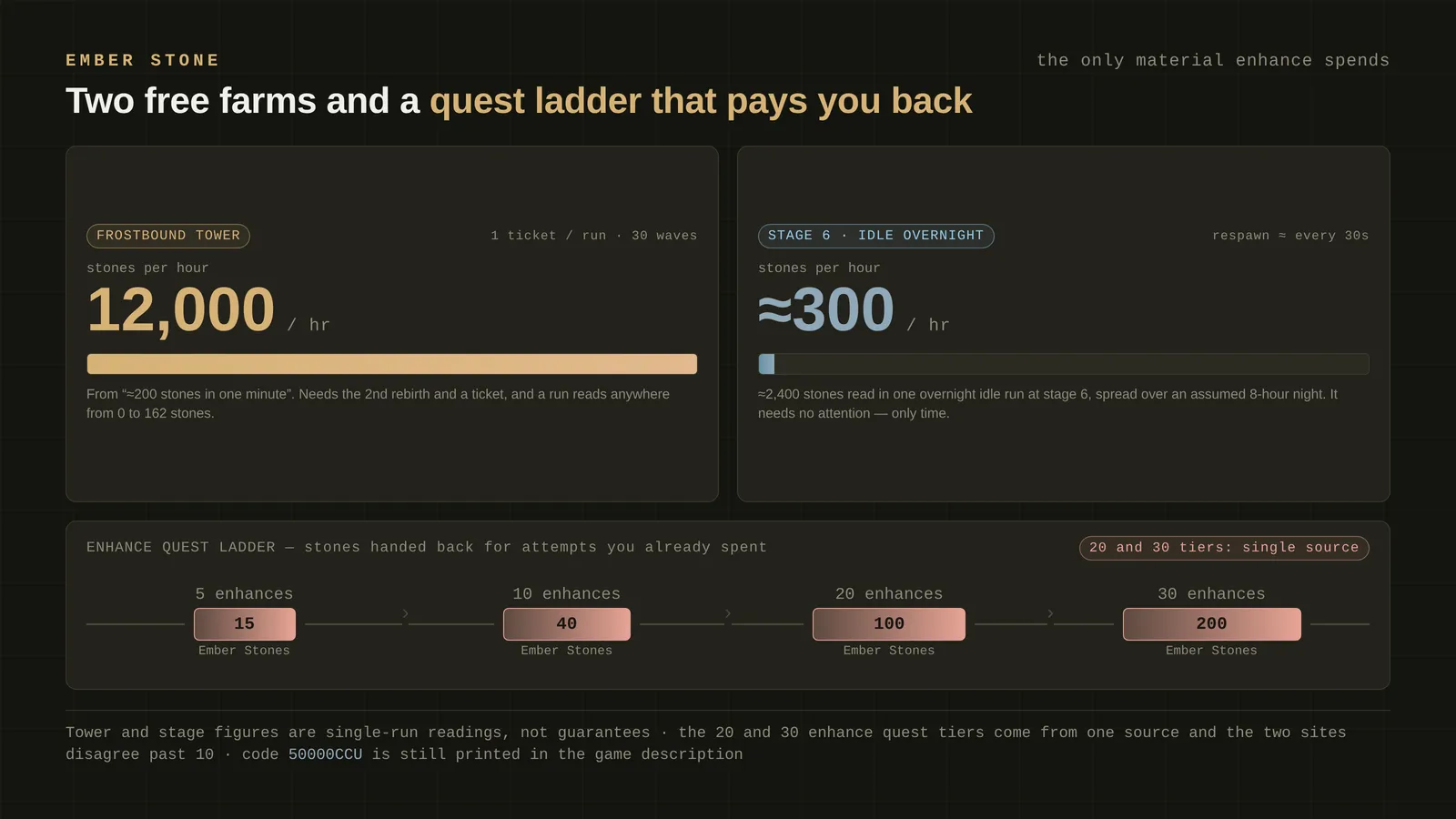 Loot To Forge Ember Stone: 8 ways to get it fast