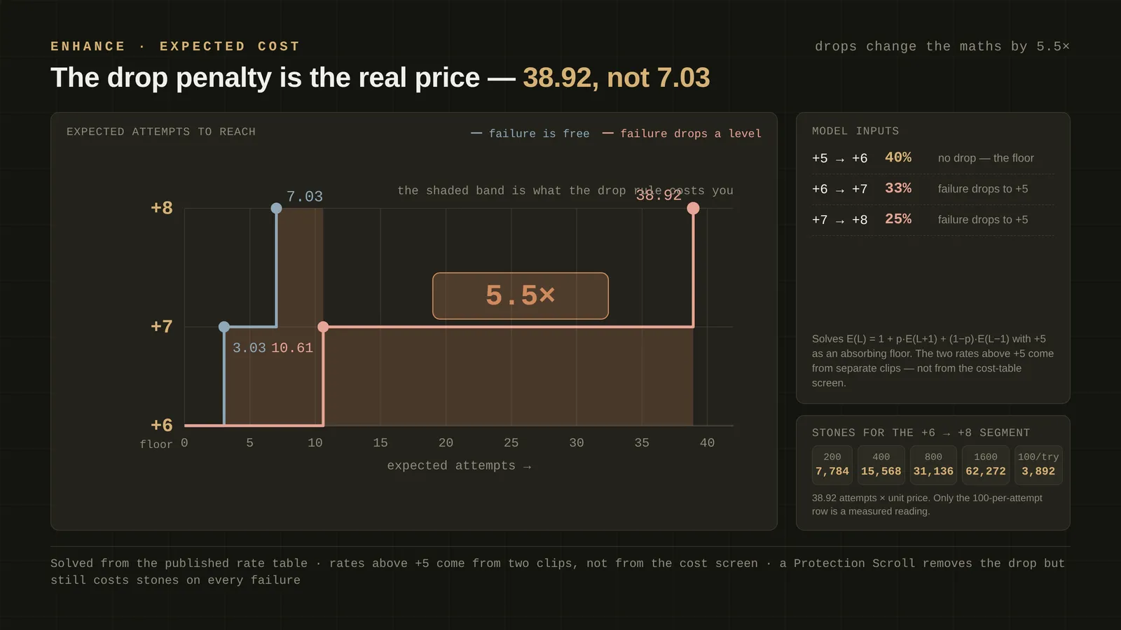 The +6 cliff: why +5 to +8 costs 4x the attempts it should