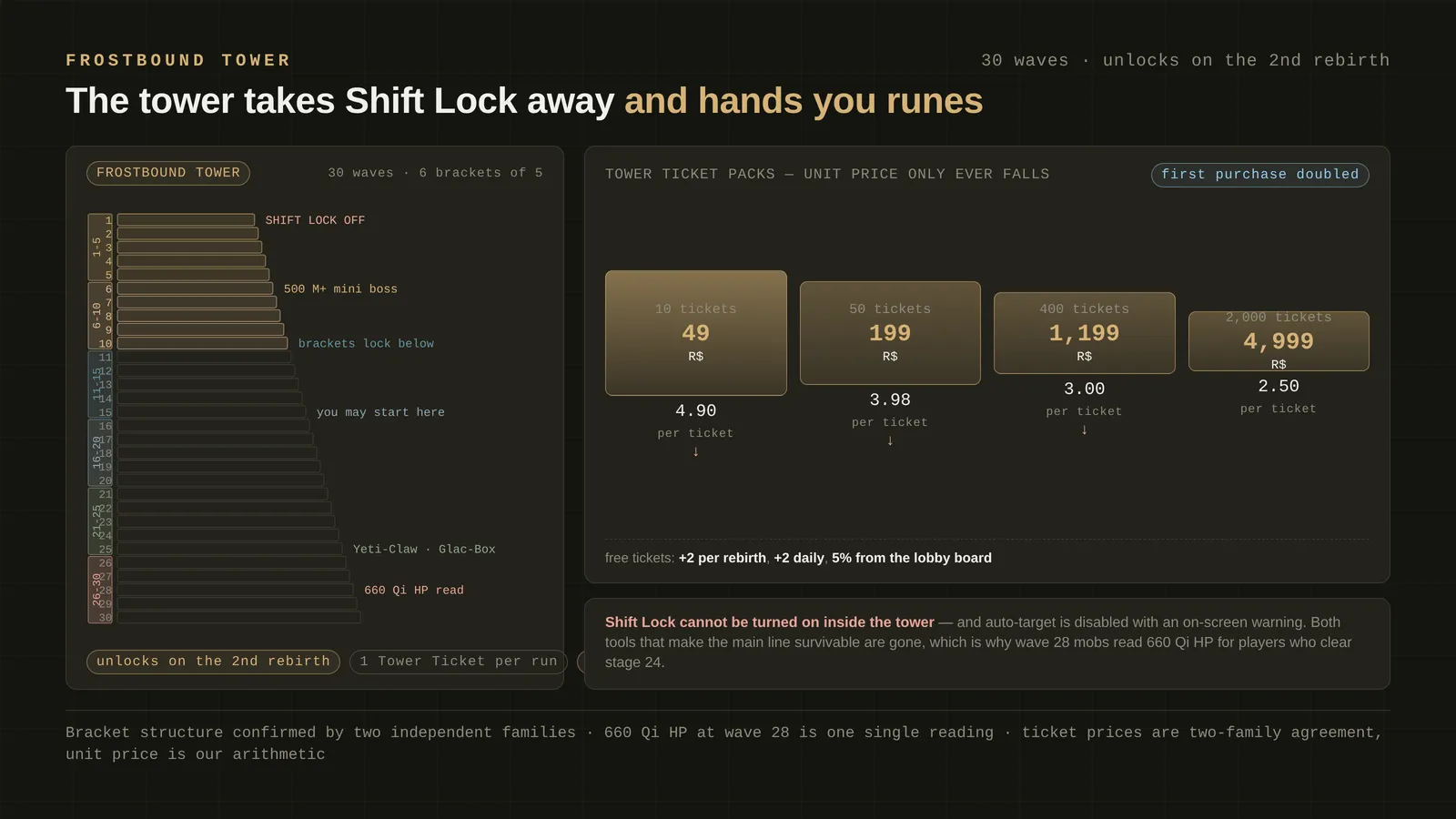 Loot To Forge Frostbound Tower: 30 Rounds, 1 Ticket