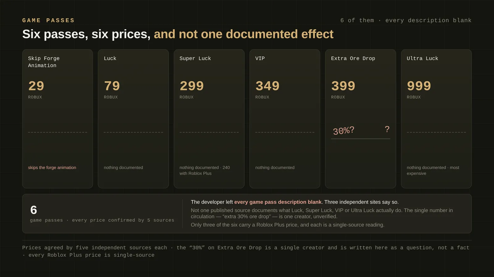 Loot To Forge Gamepass Prices: All 6 Confirmed