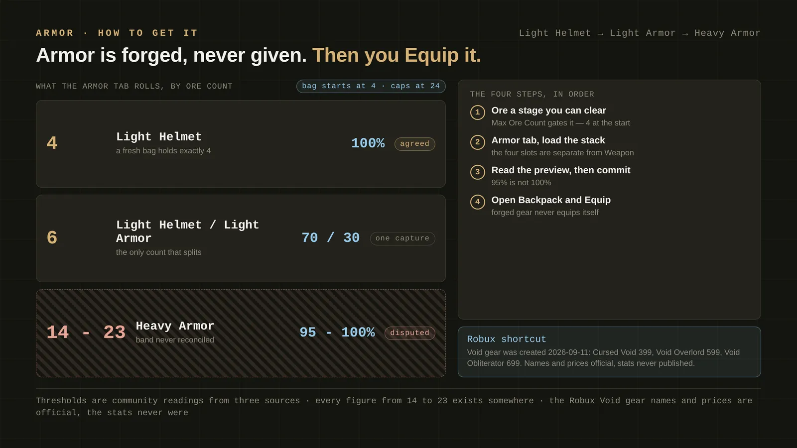 Loot To Forge Helmets: How To Get Light And Heavy Armor