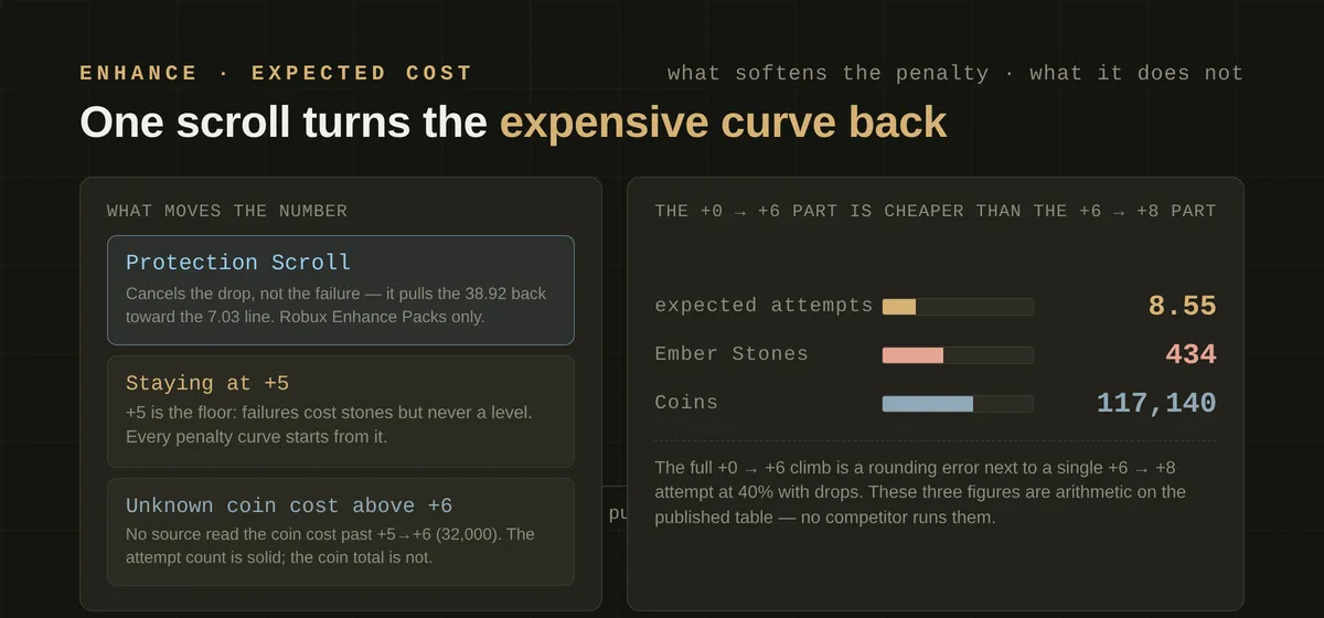 Ember Stone and coin price ladder for each enhance level