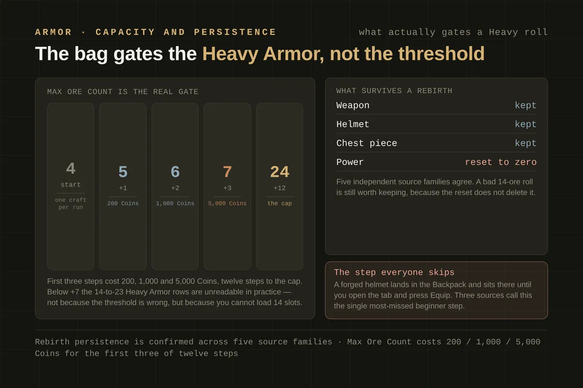 Max Ore Count ladder from 4 to 24 beside the list of gear a rebirth keeps