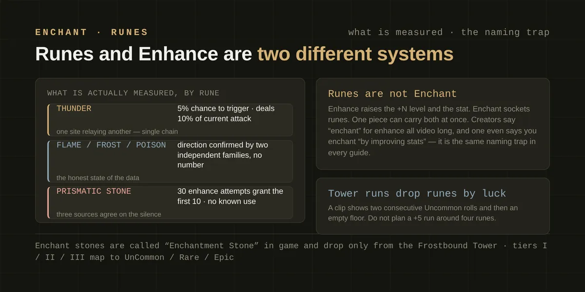 Two rune slots beside the enchant station panel with four rune types listed