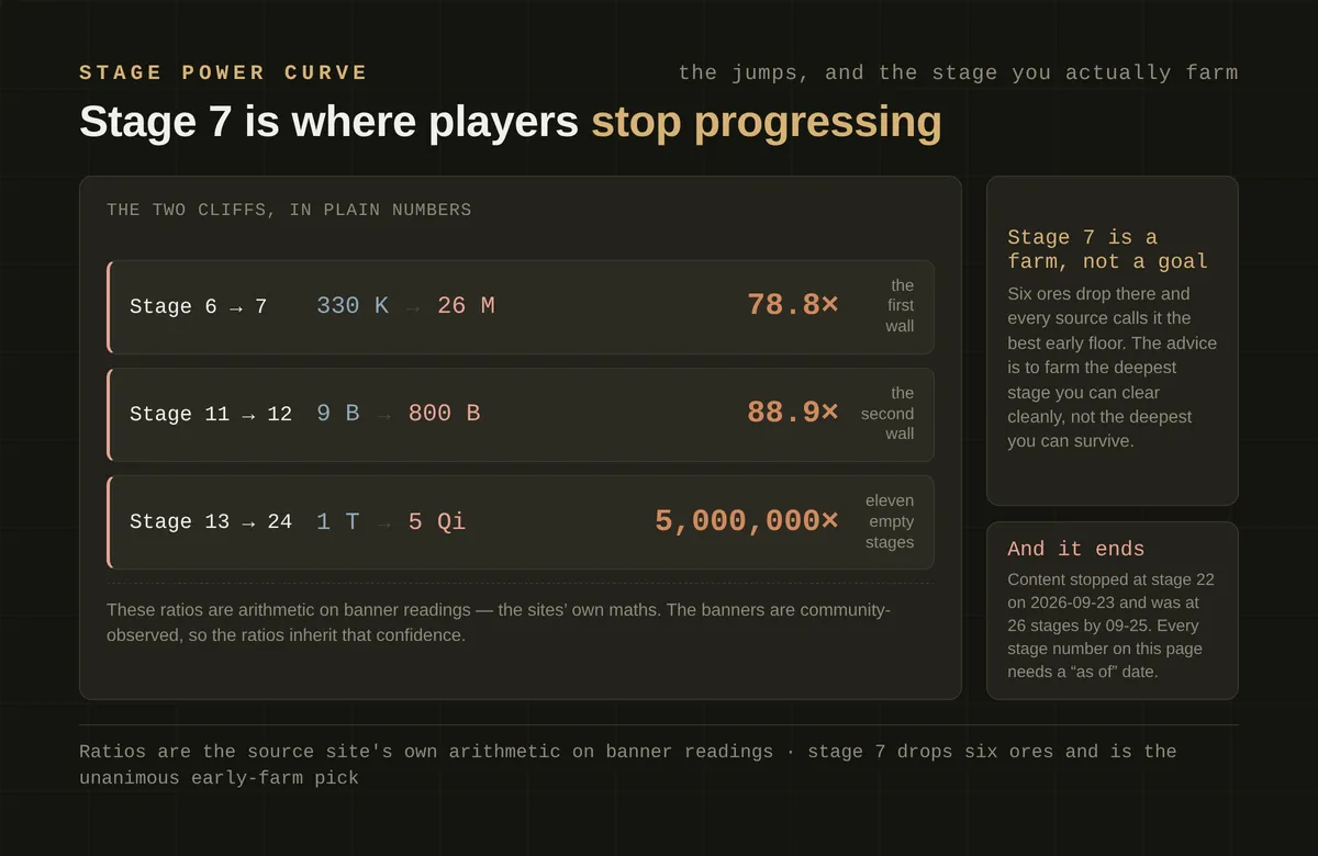 Stage power chart with unrecorded stages left blank