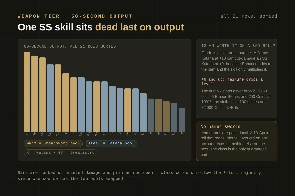 Bar chart of all 21 skills ranked by 60-second output, coloured by weapon class