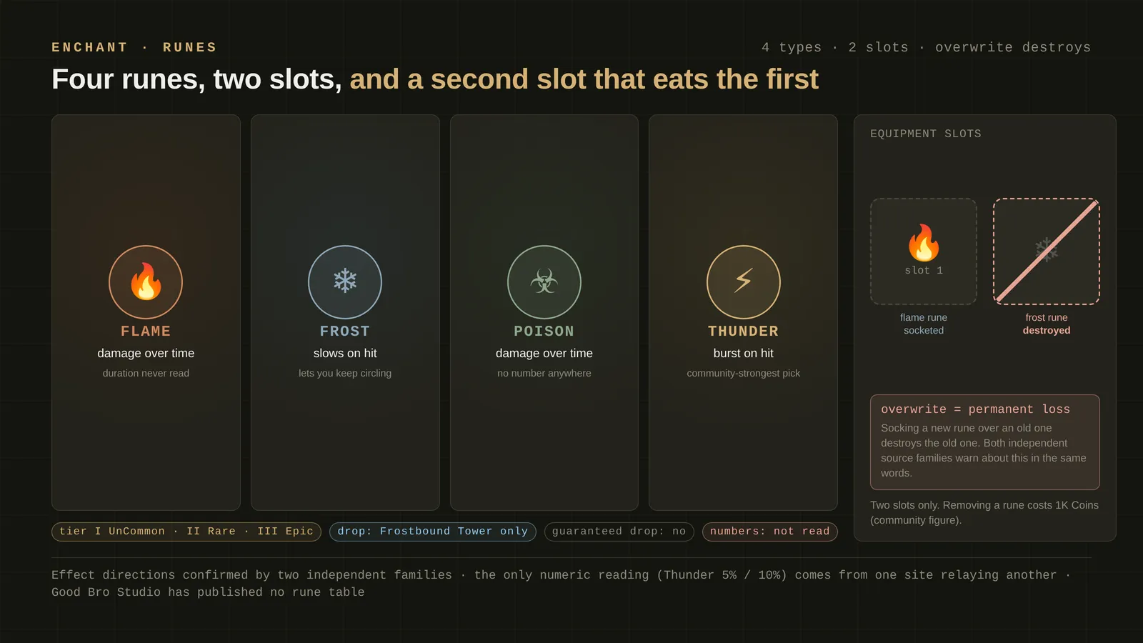 Loot To Forge Runes: 4 Types, 2 Slots, and the Overwrite