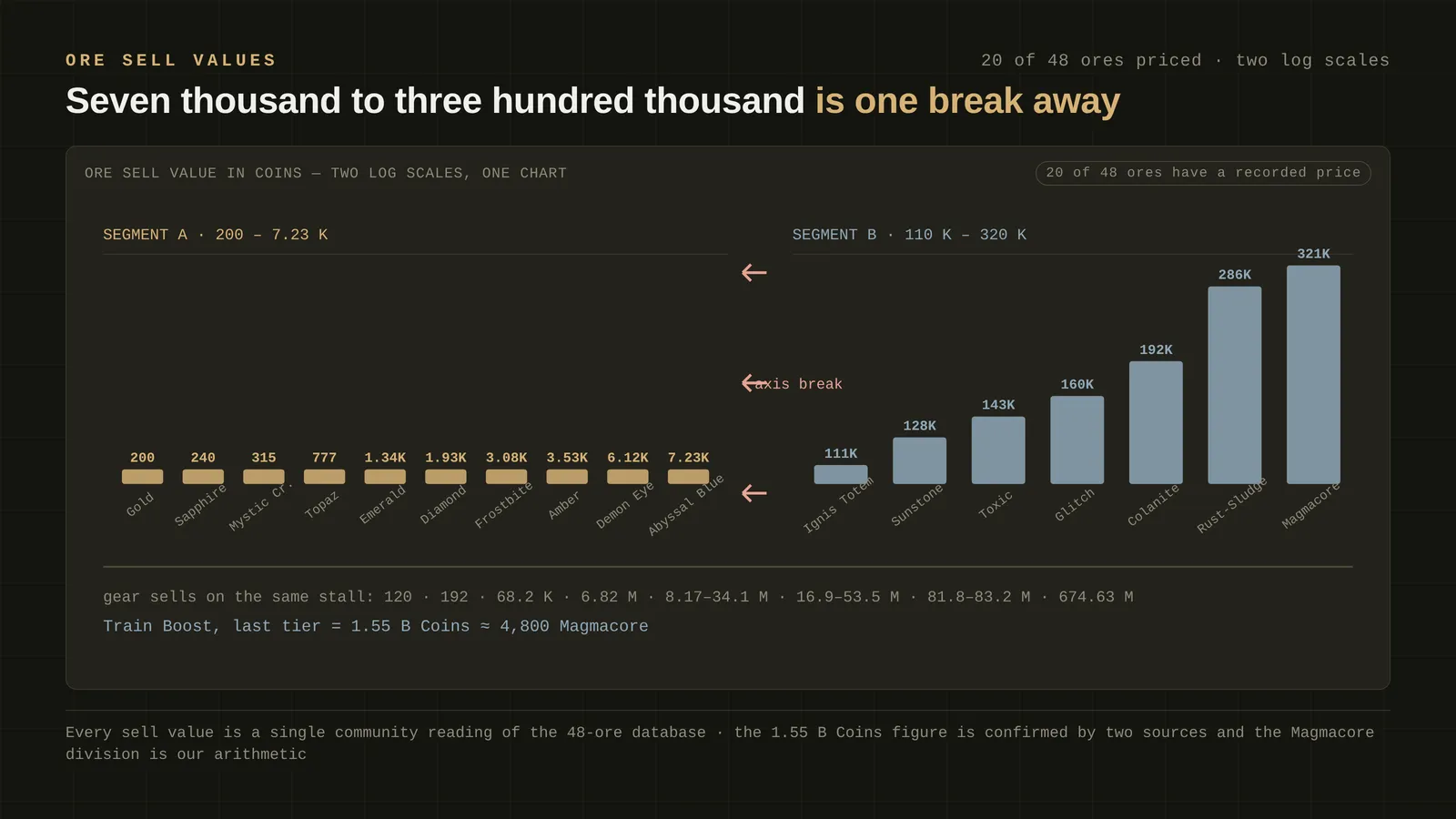 Loot To Forge ore sell values: the 240-320.54K ladder